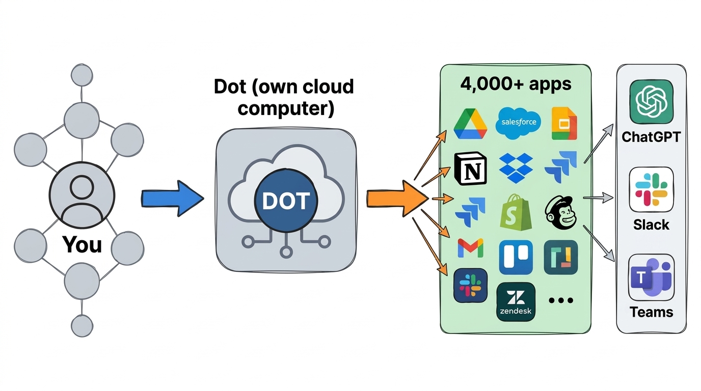 Diagram of how OpenAI Dots connects to apps and chat tools