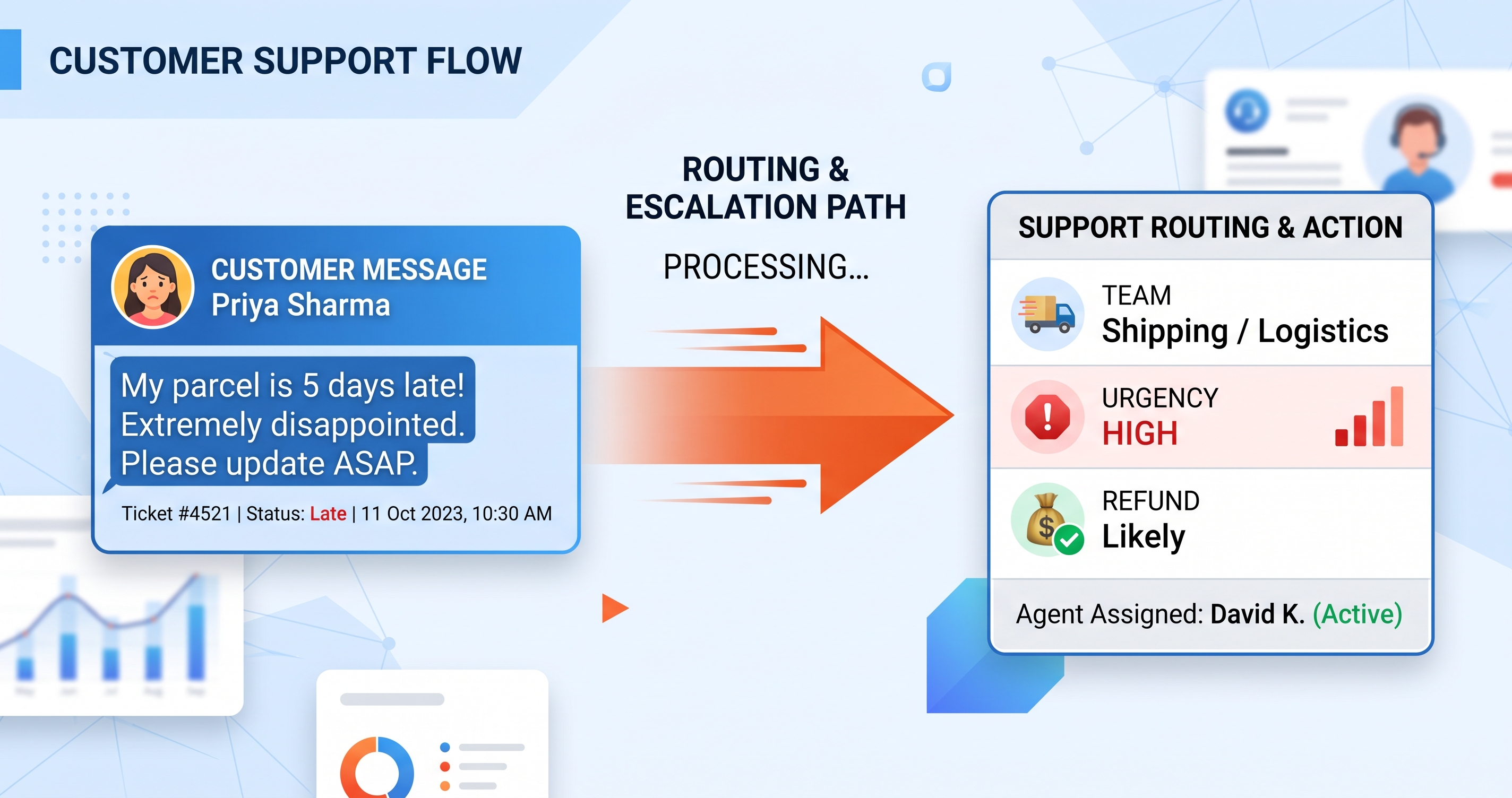 Illustrative example of how a decision model sorts a customer message.